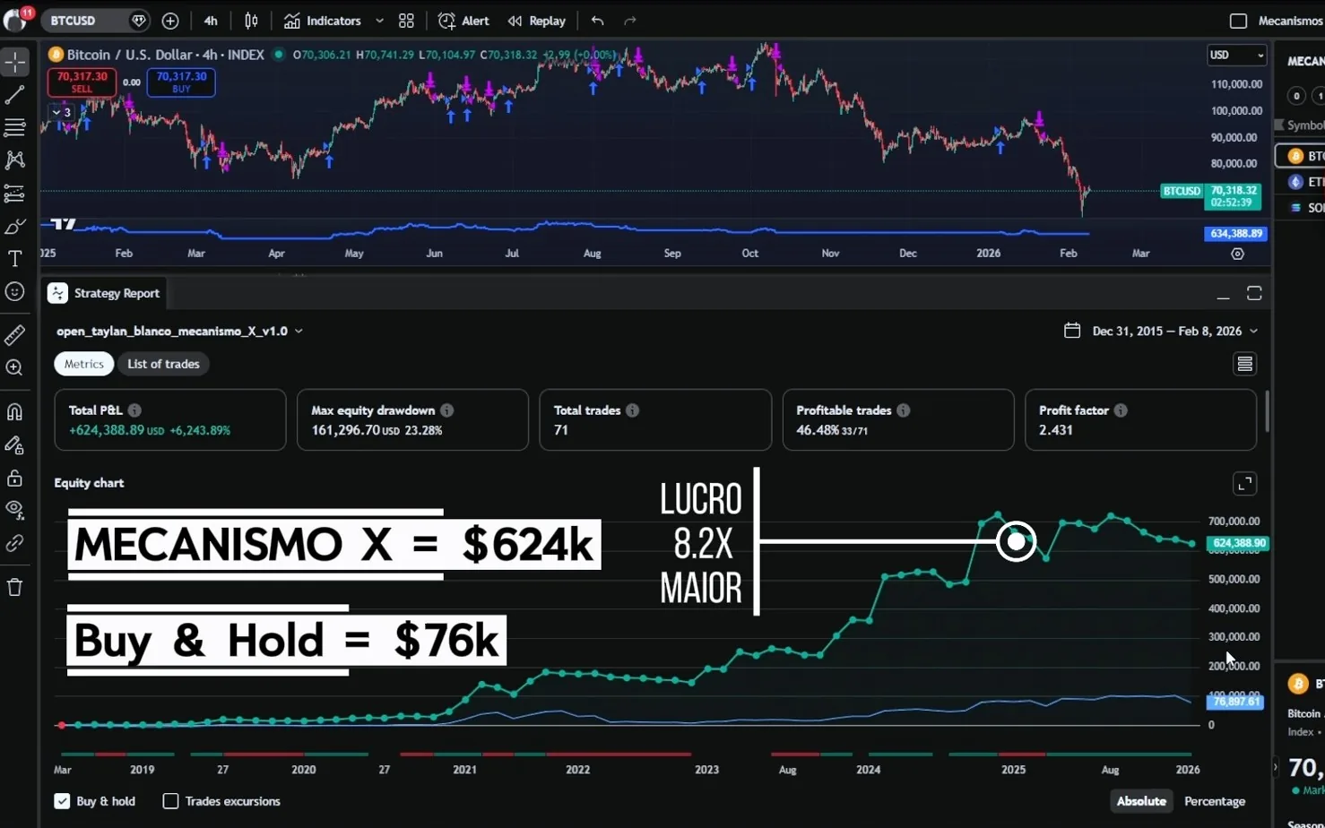 Comparativo do Mecanismo X vs DCA e Buy and Hold em backtests de jan/2018 a fev/2026.